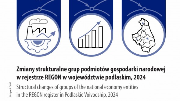 Zmiany strukturalne grup podmiotów gospodarki narodowej w rejestrze REGON w województwie podlaskim, 2024