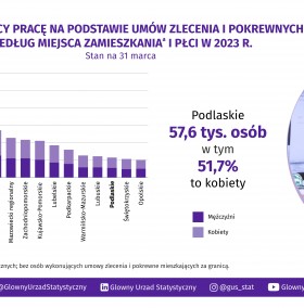 Grafika do pracy eksperymentalnej pt. Wykonujący pracę na podstawie umów zlecenia i pokrewnych w Polsce w marcu 2023 r.