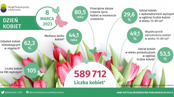Infografika - Dzień Kobiet - 8 marca